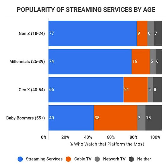 graph showing popularity of streaming services by age 